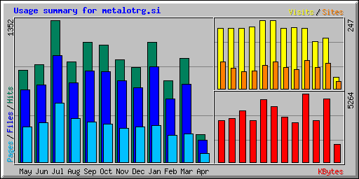 Usage summary for metalotrg.si