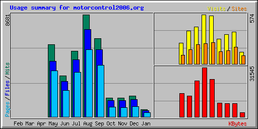 Usage summary for motorcontrol2006.org