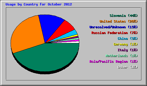 Usage by Country for October 2012