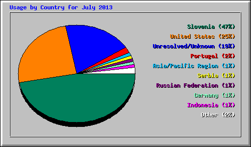 Usage by Country for July 2013