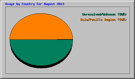 Usage by Country for August 2013