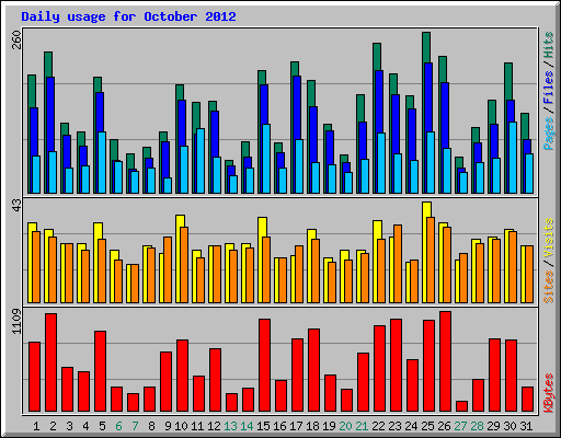 Daily usage for October 2012