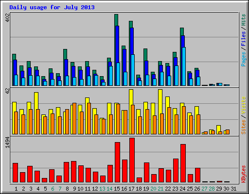 Daily usage for July 2013