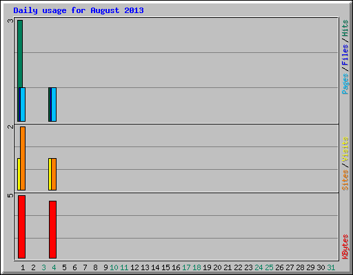 Daily usage for August 2013