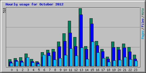 Hourly usage for October 2012