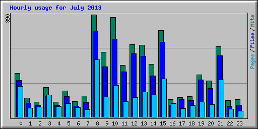 Hourly usage for July 2013