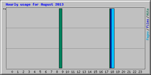 Hourly usage for August 2013