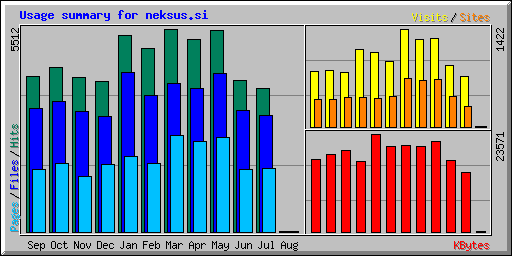 Usage summary for neksus.si