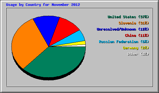 Usage by Country for November 2012