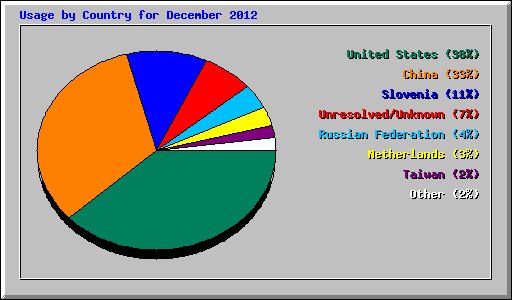 Usage by Country for December 2012