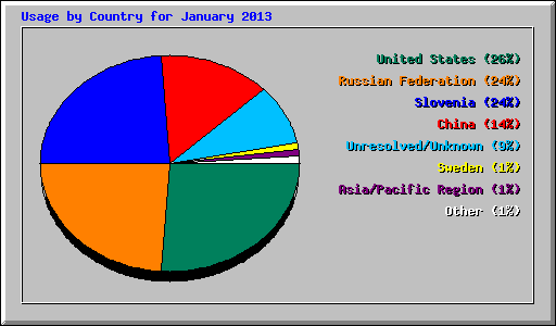 Usage by Country for January 2013