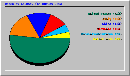 Usage by Country for August 2013