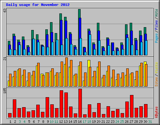 Daily usage for November 2012