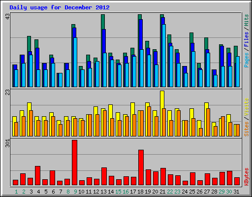 Daily usage for December 2012