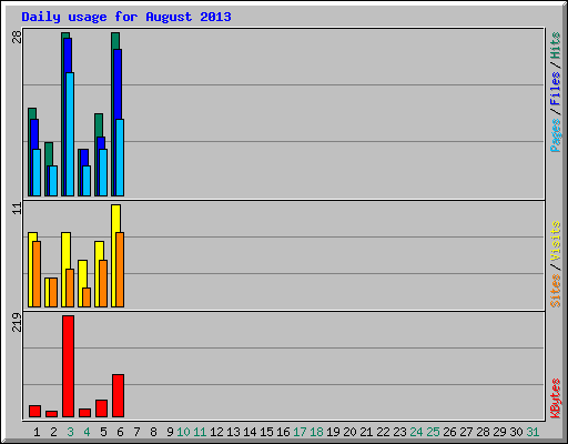 Daily usage for August 2013