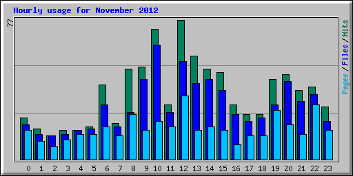 Hourly usage for November 2012