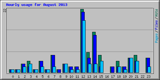 Hourly usage for August 2013