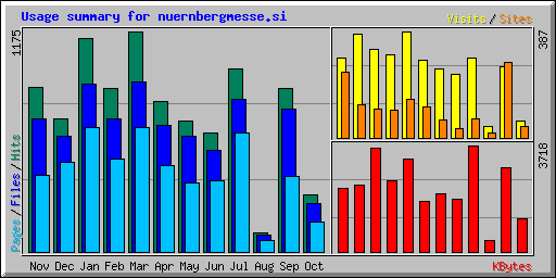 Usage summary for nuernbergmesse.si