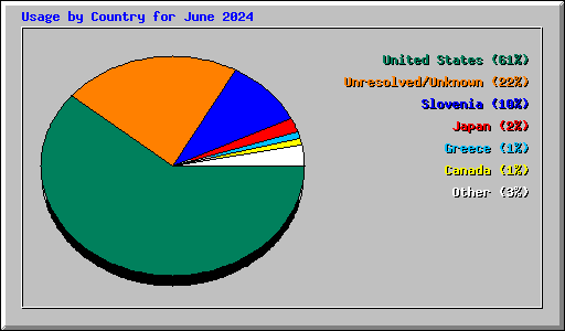 Usage by Country for June 2024