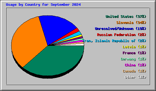 Usage by Country for September 2024