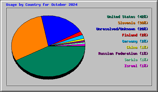 Usage by Country for October 2024