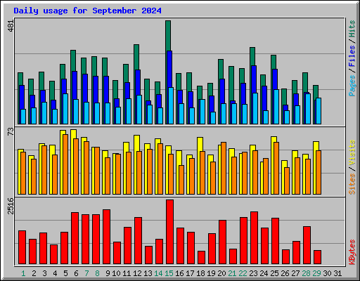 Daily usage for September 2024