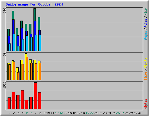 Daily usage for October 2024