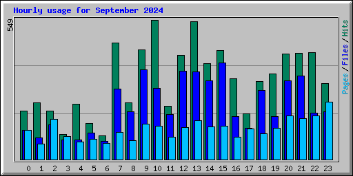 Hourly usage for September 2024