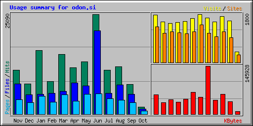 Usage summary for odon.si