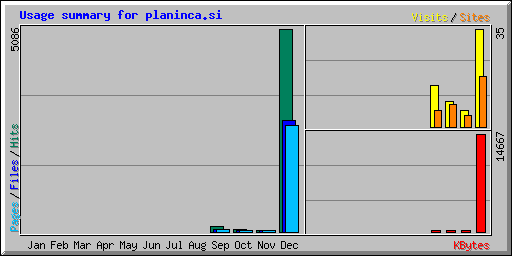 Usage summary for planinca.si