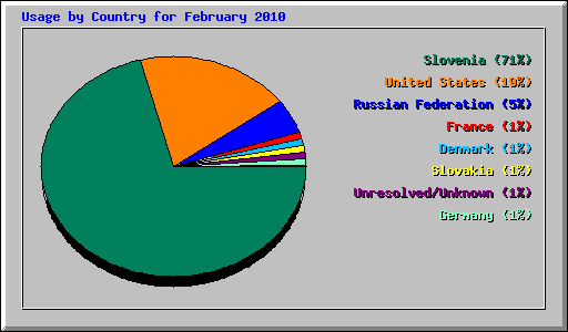 Usage by Country for February 2010