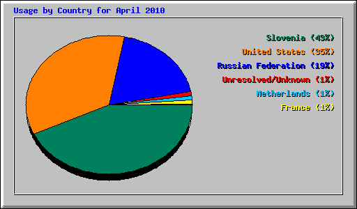 Usage by Country for April 2010