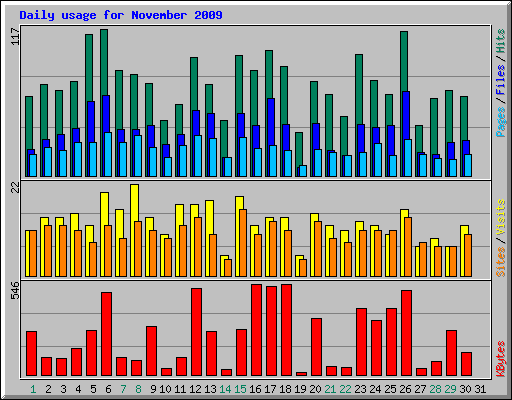 Daily usage for November 2009