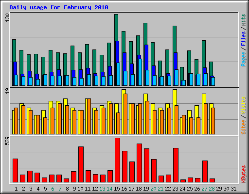 Daily usage for February 2010