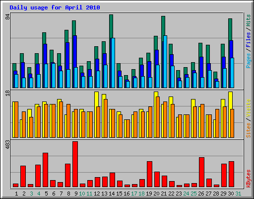 Daily usage for April 2010