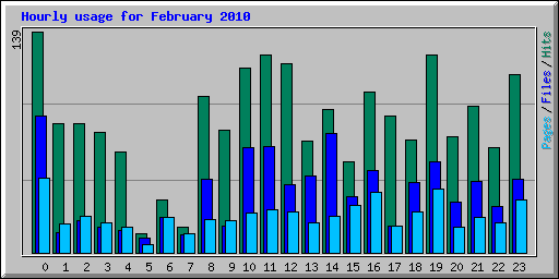 Hourly usage for February 2010