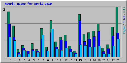 Hourly usage for April 2010