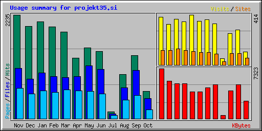 Usage summary for projekt35.si