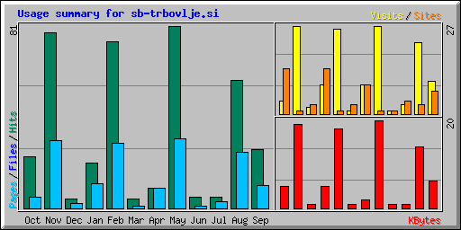 Usage summary for sb-trbovlje.si