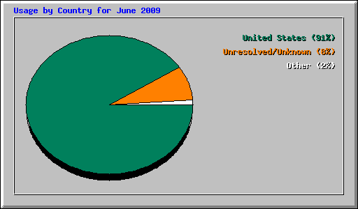 Usage by Country for June 2009