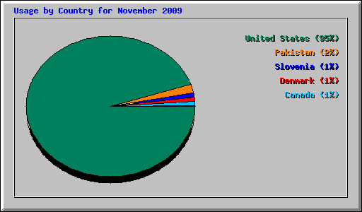 Usage by Country for November 2009