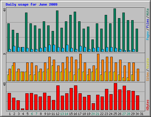 Daily usage for June 2009