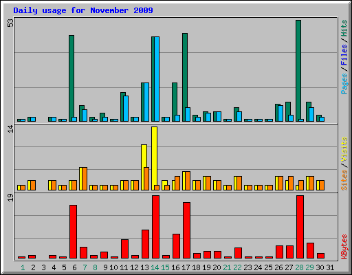 Daily usage for November 2009