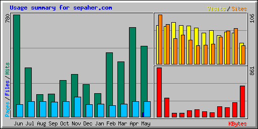 Usage summary for sepaher.com