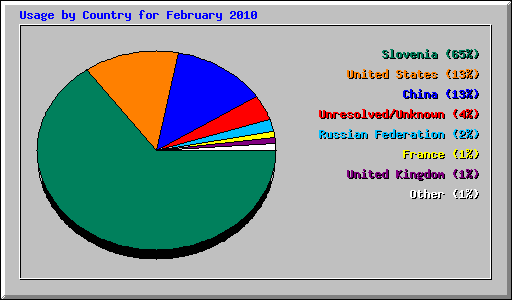 Usage by Country for February 2010