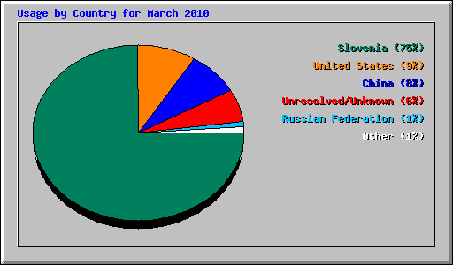 Usage by Country for March 2010