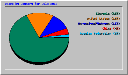 Usage by Country for July 2010