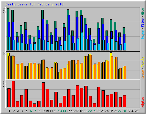 Daily usage for February 2010