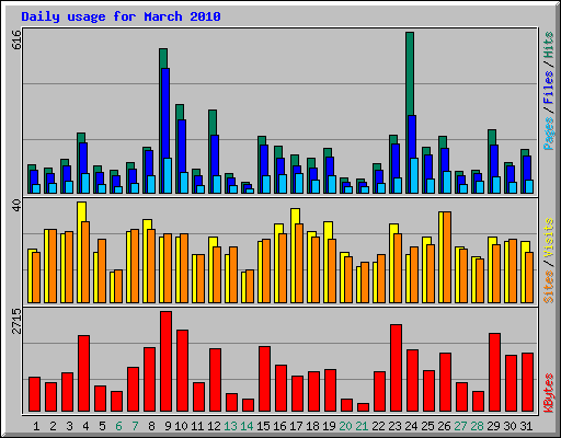 Daily usage for March 2010