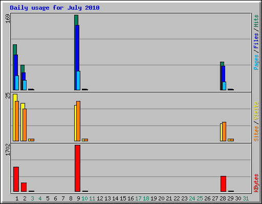 Daily usage for July 2010